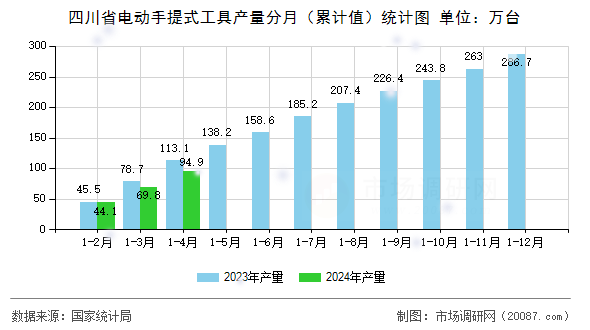 四川省电动手提式工具产量分月(累计值)统计图 四川省电动手提式工具产量分月(累计值)统计图