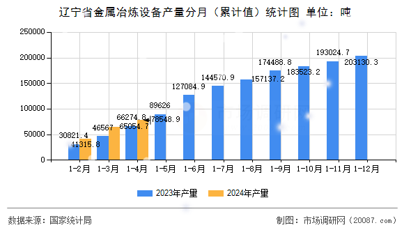 辽宁省金属冶炼设备产量分月（累计值）统计图