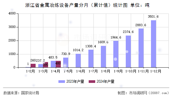浙江省金属冶炼设备产量分月（累计值）统计图