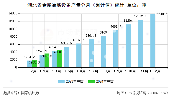 湖北省金属冶炼设备产量分月（累计值）统计