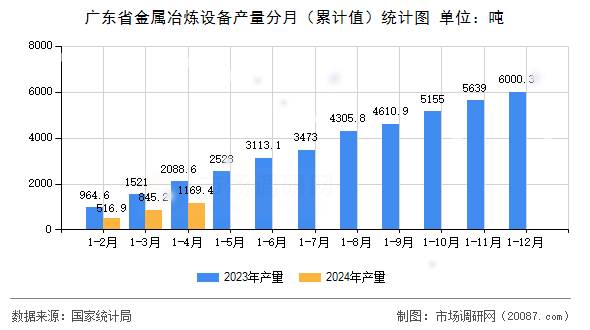 广东省金属冶炼设备产量分月(累计值)统计图 广东省金属冶炼设备产量分月(累计值)统计图