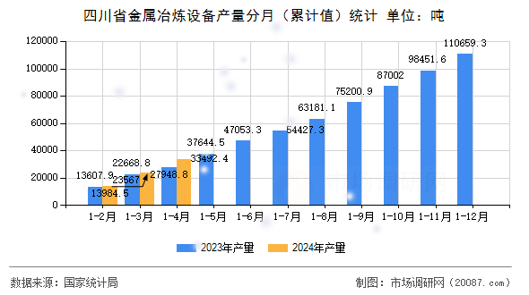 四川省金属冶炼设备产量分月(累计值)统计 四川省金属冶炼设备产量分月(累计值)统计