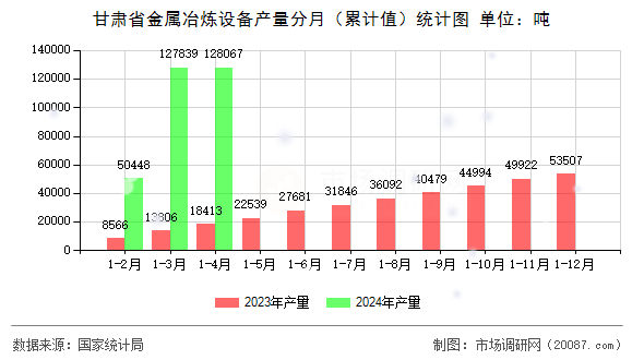 甘肃省金属冶炼设备产量分月（累计值）统计图