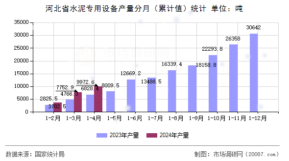 河北省水泥专用设备产量分月(累计值)统计 河北省水泥专用设备产量分月(累计值)统计