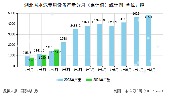 湖北省水泥专用设备产量分月(累计值)统计图 湖北省水泥专用设备产量分月(累计值)统计图