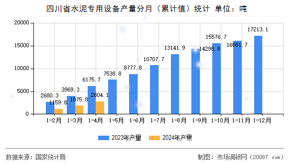 四川省水泥专用设备产量分月（累计值）统计