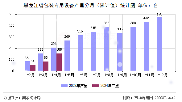 黑龙江省包装专用设备产量分月（累计值）统计图
