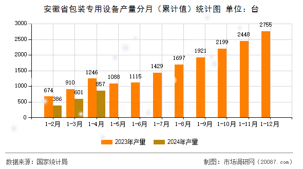 安徽省包装专用设备产量分月(累计值)统计图 安徽省包装专用设备产量分月(累计值)统计图