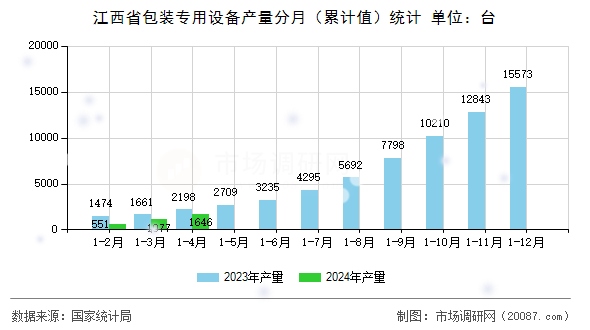 江西省包装专用设备产量分月（累计值）统计