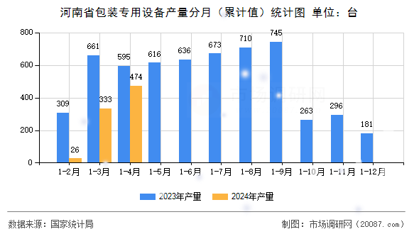 河南省包装专用设备产量分月（累计值）统计图