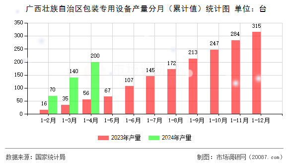 广西壮族自治区包装专用设备产量分月（累计值）统计图