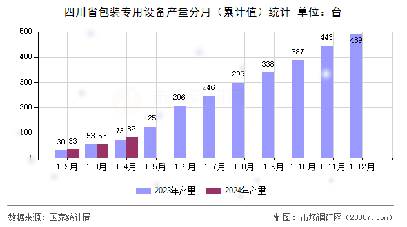 四川省包装专用设备产量分月（累计值）统计