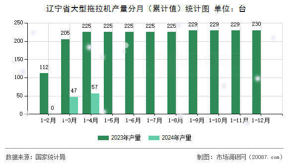 辽宁省大型拖拉机产量分月（累计值）统计图