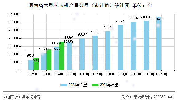 河南省大型拖拉机产量分月（累计值）统计图