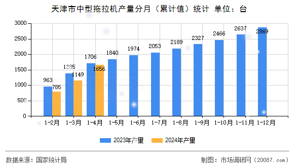 天津市中型拖拉机产量分月（累计值）统计