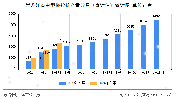 黑龙江省中型拖拉机产量分月(累计值)统计图 黑龙江省中型拖拉机产量分月(累计值)统计图