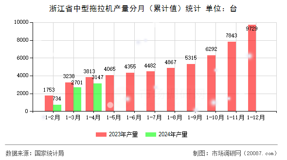 浙江省中型拖拉机产量分月（累计值）统计