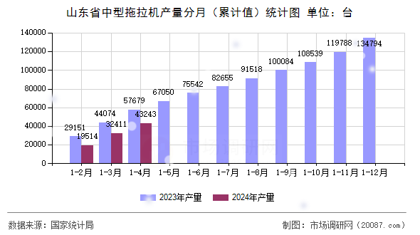 山东省中型拖拉机产量分月（累计值）统计图