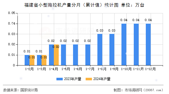 福建省小型拖拉机产量分月（累计值）统计图
