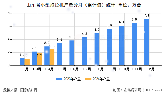 山东省小型拖拉机产量分月（累计值）统计