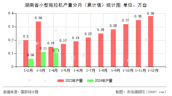 湖南省小型拖拉机产量分月（累计值）统计图