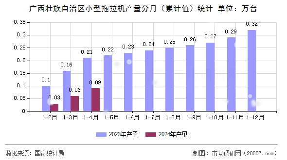 广西壮族自治区小型拖拉机产量分月（累计值）统计