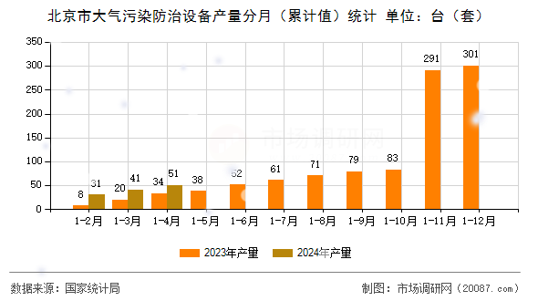 北京市大气污染防治设备产量分月(累计值)统计 北京市大气污染防治设备产量分月(累计值)统计