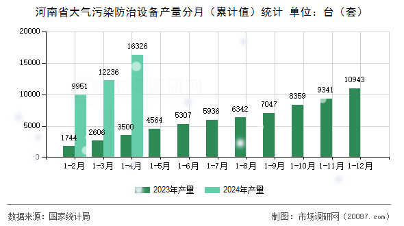 河南省大气污染防治设备产量分月(累计值)统计 河南省大气污染防治设备产量分月(累计值)统计