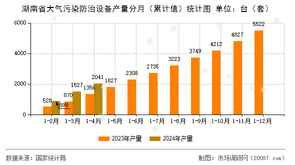 湖南省大气污染防治设备产量分月（累计值）统计图