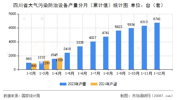 四川省大气污染防治设备产量分月（累计值）统计图