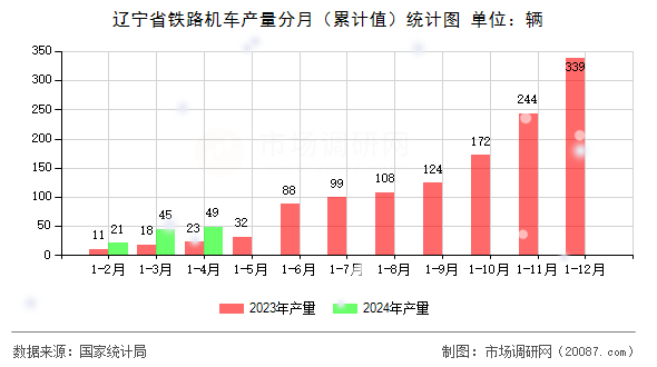 辽宁省铁路机车产量分月（累计值）统计图