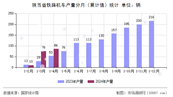 陕西省铁路机车产量分月（累计值）统计