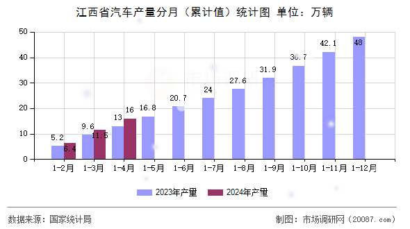 江西省汽车产量分月(累计值)统计图 江西省汽车产量分月(累计值)统计图