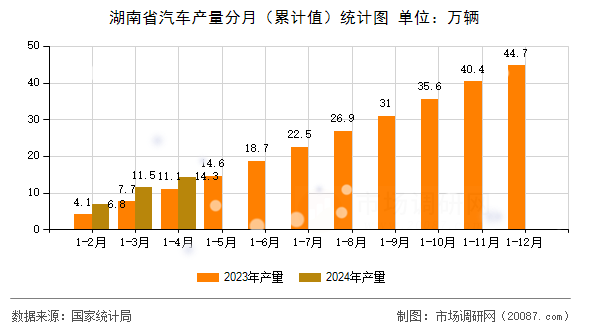 湖南省汽车产量分月（累计值）统计图