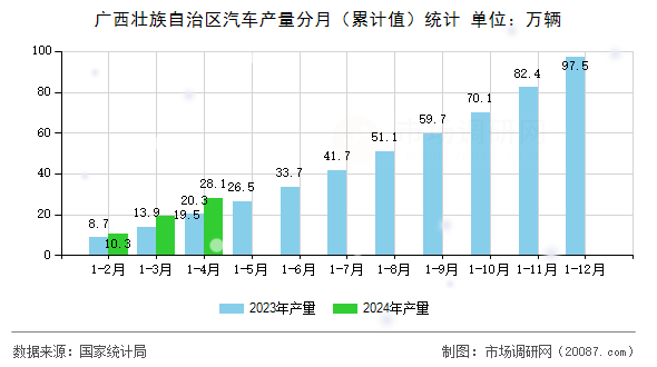 广西壮族自治区汽车产量分月（累计值）统计