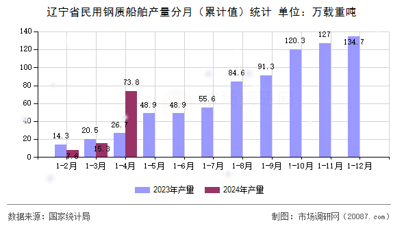 辽宁省民用钢质船舶产量分月(累计值)统计 辽宁省民用钢质船舶产量分月(累计值)统计