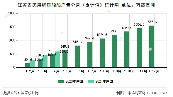 江苏省民用钢质船舶产量分月（累计值）统计图