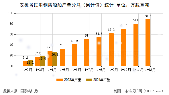 安徽省民用钢质船舶产量分月（累计值）统计