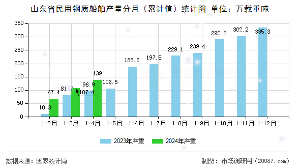山东省民用钢质船舶产量分月（累计值）统计图