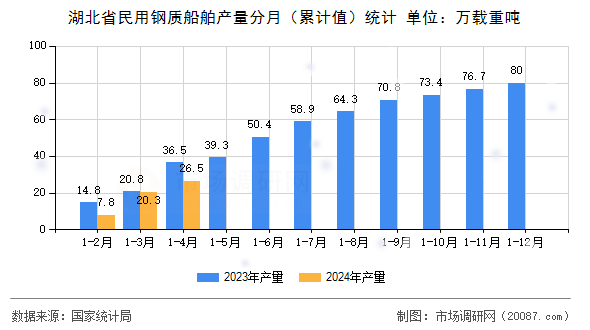 湖北省民用钢质船舶产量分月(累计值)统计 湖北省民用钢质船舶产量分月(累计值)统计