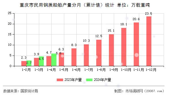 重庆市民用钢质船舶产量分月（累计值）统计