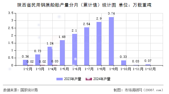 陕西省民用钢质船舶产量分月(累计值)统计图 陕西省民用钢质船舶产量分月(累计值)统计图