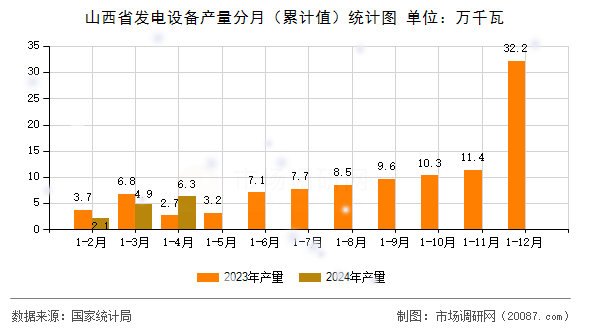 山西省发电设备产量分月(累计值)统计图 山西省发电设备产量分月(累计值)统计图