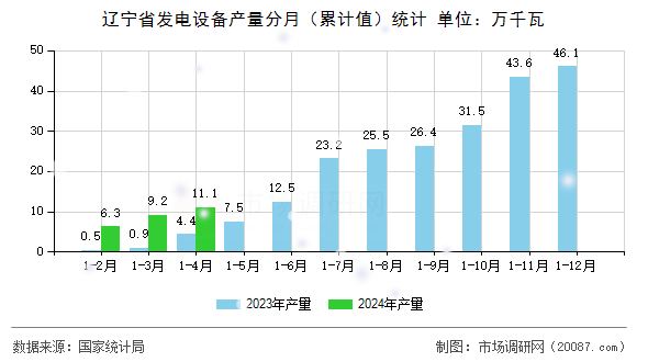 辽宁省发电设备产量分月(累计值)统计 辽宁省发电设备产量分月(累计值)统计