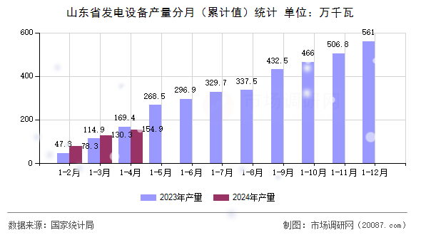 山东省发电设备产量分月（累计值）统计