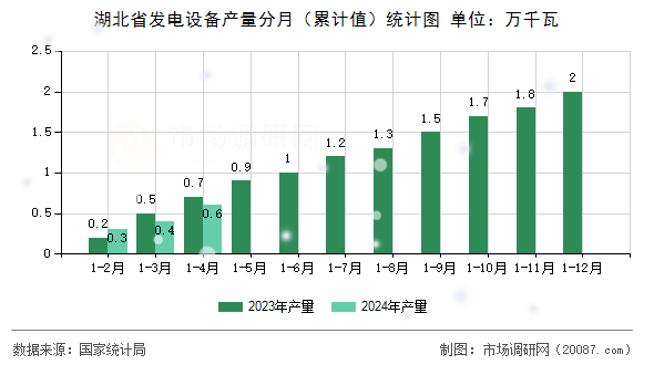 湖北省发电设备产量分月（累计值）统计图