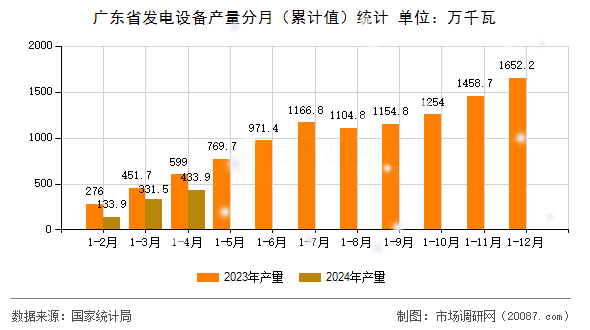 广东省发电设备产量分月(累计值)统计 广东省发电设备产量分月(累计值)统计