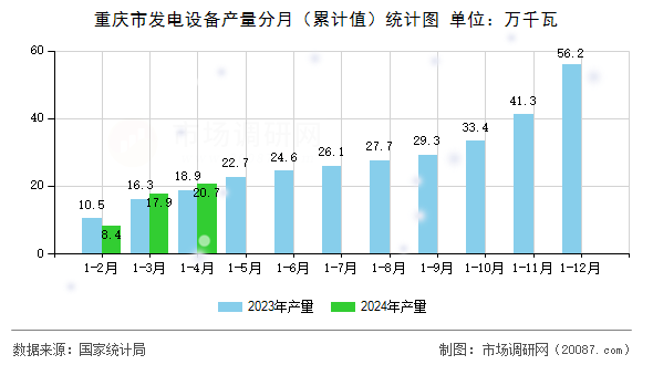 重庆市发电设备产量分月（累计值）统计图
