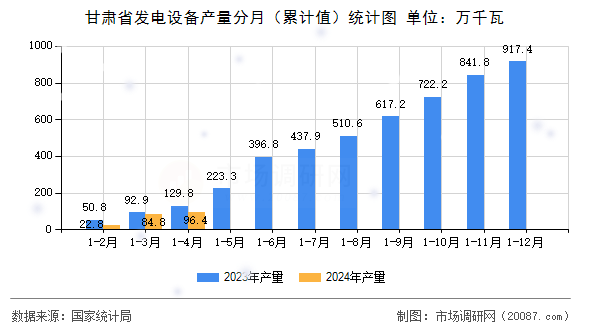 甘肃省发电设备产量分月（累计值）统计图