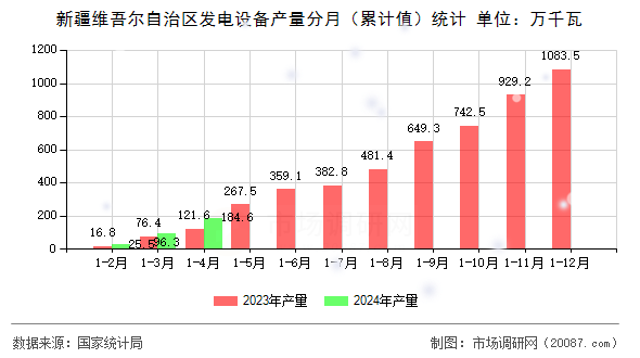 新疆维吾尔自治区发电设备产量分月(累计值)统计 新疆维吾尔自治区发电设备产量分月(累计值)统计